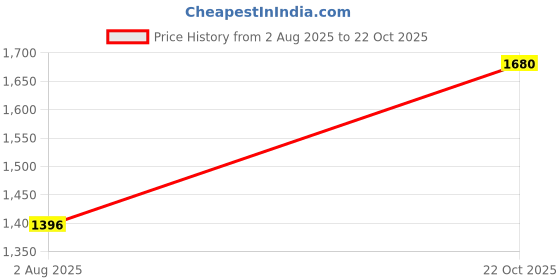 myntra.com Louis Philippe Sport Men Slim Fit Printed Casual Shirt louis philippe sport Price History Graph from 2 Aug 2025 to 22 Oct 2025