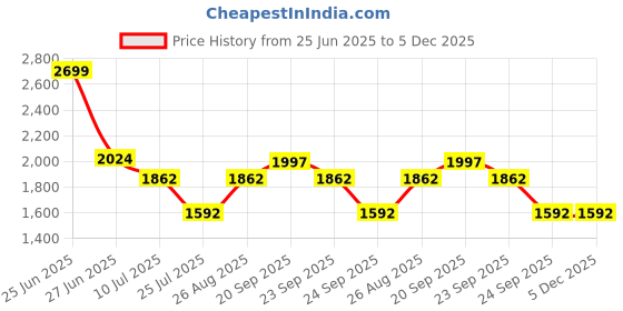 myntra.com Louis Philippe Sport Men Slim Fit Regular Trousers louis philippe sport Price History Graph from 25 Jun 2025 to 5 Dec 2025