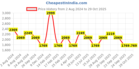 myntra.com Louis Philippe Sport Men Slim Fit Smart Casual Trousers louis philippe sport Price History Graph from 2 Aug 2024 to 29 Oct 2025