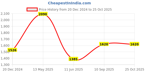 myntra.com Louis Philippe Sport Men Slim Fit Solid Pure Cotton Casual Shirt louis philippe sport Price History Graph from 20 Dec 2024 to 22 Oct 2025