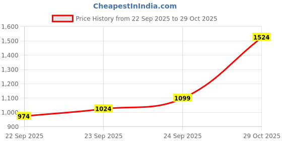 myntra.com Louis Philippe Sport Men Slim Fit Striped Casual Shirt louis philippe sport Price History Graph from 22 Sep 2025 to 29 Oct 2025