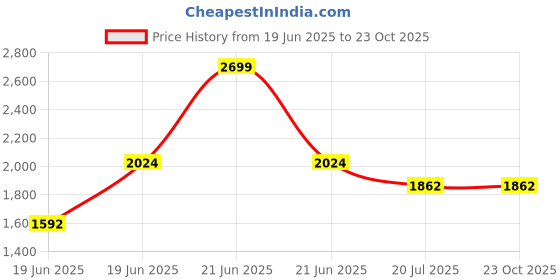 myntra.com Louis Philippe Sport Men Slim Fit Tartan Checked Casual Cotton Shirt louis philippe sport Price History Graph from 19 Jun 2025 to 22 Oct 2025