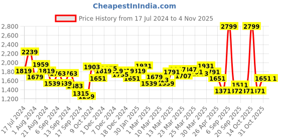myntra.com Louis Philippe Sport Men Slim Fit Trousers louis philippe sport Price History Graph from 17 Jul 2024 to 31 Oct 2025