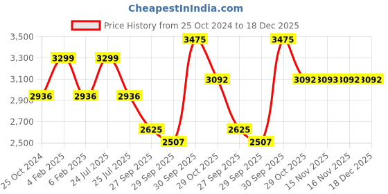 myntra.com Louis Philippe Sport Men Slim Fit Trousers louis philippe sport Price History Graph from 25 Oct 2024 to 18 Dec 2025