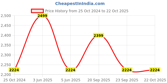 myntra.com Louis Philippe Sport Men Slim Fit Trousers louis philippe sport Price History Graph from 25 Oct 2024 to 21 Oct 2025