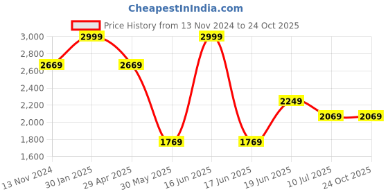 myntra.com Louis Philippe Sport Men Slim Fit Trousers louis philippe sport Price History Graph from 13 Nov 2024 to 22 Oct 2025