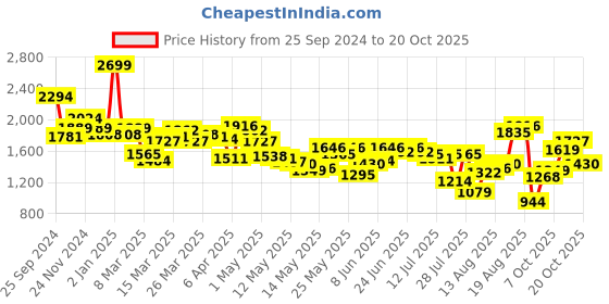 myntra.com Louis Philippe Sport Men Slim Fit Trousers louis philippe sport Price History Graph from 25 Sep 2024 to 20 Oct 2025