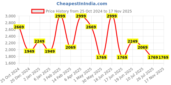 myntra.com Louis Philippe Sport Men Slim Fit Trousers louis philippe sport Price History Graph from 25 Oct 2024 to 17 Nov 2025