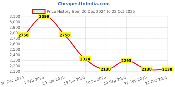 myntra.com Louis Philippe Sport Men Slim Fit Trousers louis philippe sport Price History Graph from 20 Dec 2024 to 22 Oct 2025