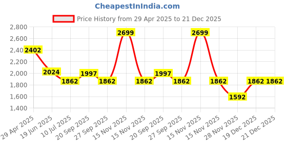 myntra.com Louis Philippe Sport Men Slim Fit Trousers louis philippe sport Price History Graph from 29 Apr 2025 to 21 Dec 2025