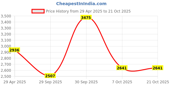 myntra.com Louis Philippe Sport Men Slim Fit Trousers louis philippe sport Price History Graph from 29 Apr 2025 to 21 Oct 2025