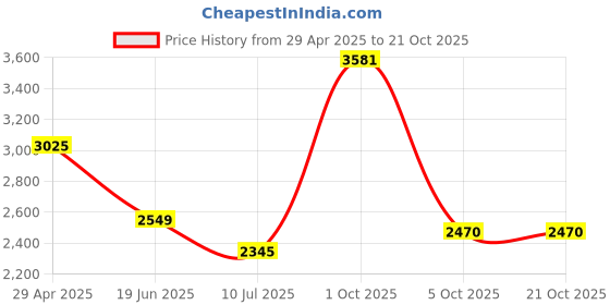 myntra.com Louis Philippe Sport Men Slim Fit Trousers louis philippe sport Price History Graph from 29 Apr 2025 to 21 Oct 2025