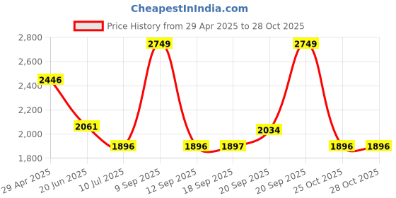 myntra.com Louis Philippe Sport Men Slim Fit Trousers louis philippe sport Price History Graph from 29 Apr 2025 to 28 Oct 2025