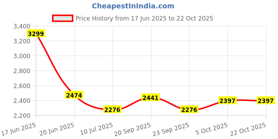 myntra.com Louis Philippe Sport Men Slim Fit Trousers louis philippe sport Price History Graph from 17 Jun 2025 to 21 Oct 2025