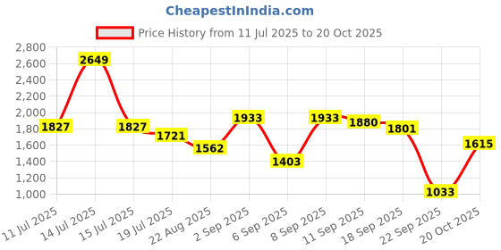 myntra.com Louis Philippe Sport Men Slim Fit Trousers louis philippe sport Price History Graph from 11 Jul 2025 to 20 Oct 2025
