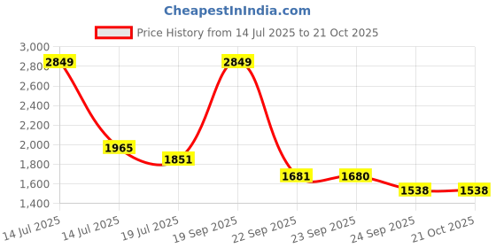 myntra.com Louis Philippe Sport Men Slim Fit Trousers louis philippe sport Price History Graph from 14 Jul 2025 to 21 Oct 2025
