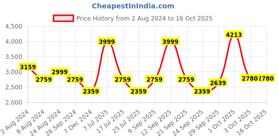 myntra.com Louis Philippe Sport Men Smart Fit Casual Trouser louis philippe sport Price History Graph from 2 Aug 2024 to 16 Oct 2025
