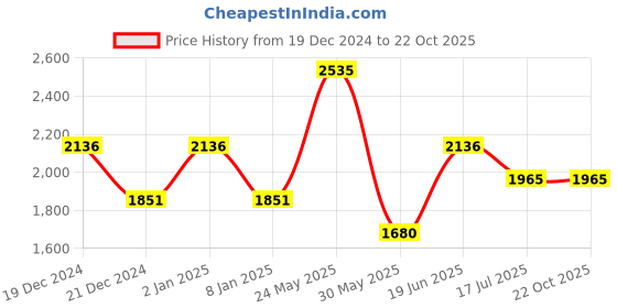 myntra.com Louis Philippe Sport Men Smart Opaque Casual Shirt louis philippe sport Price History Graph from 19 Dec 2024 to 21 Oct 2025