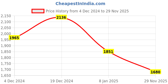 myntra.com Louis Philippe Sport Men Smart Opaque Printed Casual Shirt louis philippe sport Price History Graph from 4 Dec 2024 to 29 Nov 2025