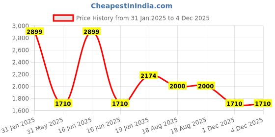 myntra.com Louis Philippe Sport Men Smart Opaque Printed Casual Shirt louis philippe sport Price History Graph from 31 Jan 2025 to 1 Dec 2025