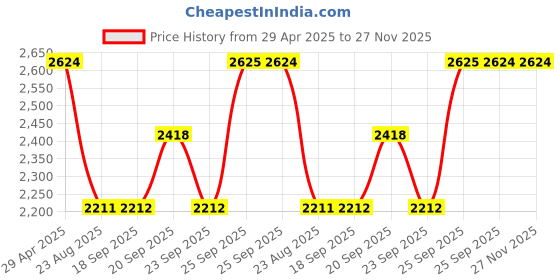 myntra.com Louis Philippe Sport Men Smart Regular Fit Trousers louis philippe sport Price History Graph from 29 Apr 2025 to 27 Nov 2025