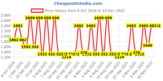 myntra.com Louis Philippe Sport Men Solid Chinos Trousers louis philippe sport Price History Graph from 9 Oct 2024 to 19 Dec 2025