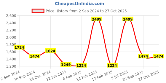 myntra.com Louis Philippe Sport Men Solid Front-Open Knitted Sweatshirt louis philippe sport Price History Graph from 2 Sep 2024 to 27 Oct 2025
