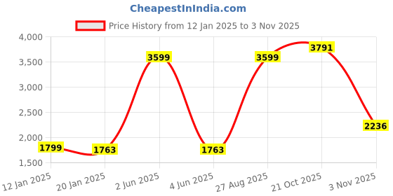 myntra.com Louis Philippe Sport Men Solid Hooded Pure Cotton Sweatshirt louis philippe sport Price History Graph from 12 Jan 2025 to 2 Nov 2025