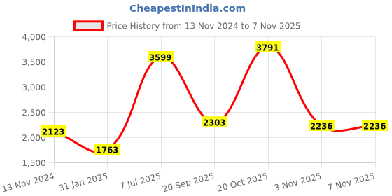 myntra.com Louis Philippe Sport Men Solid Hooded Pure Cotton Sweatshirt louis philippe sport Price History Graph from 13 Nov 2024 to 2 Nov 2025