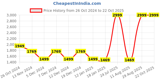 myntra.com Louis Philippe Sport Men Solid Knitted Sweatshirt louis philippe sport Price History Graph from 26 Oct 2024 to 21 Oct 2025