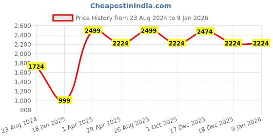myntra.com Louis Philippe Sport Men Solid Leather Belt louis philippe sport Price History Graph from 23 Aug 2024 to 5 Jan 2026