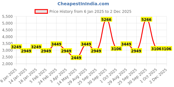 myntra.com Louis Philippe Sport Men Solid Mandarin Collar Open Front Jacket louis philippe sport Price History Graph from 6 Jan 2025 to 2 Dec 2025