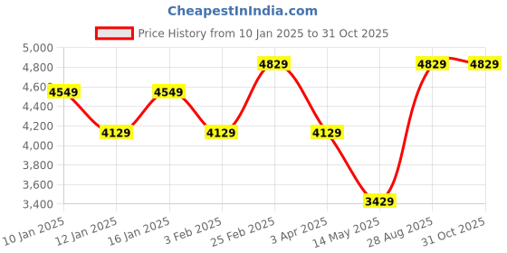 myntra.com Louis Philippe Sport Men Solid Mock Collar Open Front Jacket louis philippe sport Price History Graph from 10 Jan 2025 to 31 Oct 2025