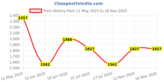 myntra.com Louis Philippe Sport Men Solid Opaque Pure Cotton Casual Shirt louis philippe sport Price History Graph from 11 May 2025 to 17 Nov 2025