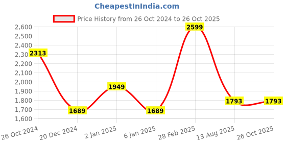 myntra.com Louis Philippe Sport Men Solid Polo Collar Cotton Slim Fit T-Shirt louis philippe sport Price History Graph from 26 Oct 2024 to 26 Oct 2025