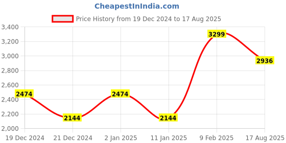 myntra.com Louis Philippe Sport Men Solid Polo Collar Cotton Slim Fit T-shirt louis philippe sport Price History Graph from 19 Dec 2024 to 17 Aug 2025