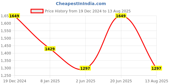 myntra.com Louis Philippe Sport Men Solid Polo Collar Cotton Slim Fit T-shirt louis philippe sport Price History Graph from 19 Dec 2024 to 13 Aug 2025