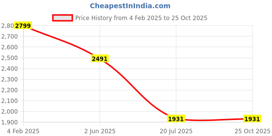 myntra.com Louis Philippe Sport Men Solid Polo Collar Slim Fit Cotton T-shirt louis philippe sport Price History Graph from 4 Feb 2025 to 25 Oct 2025