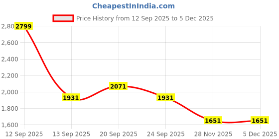 myntra.com Louis Philippe Sport Men Solid Slim Fit Trouser louis philippe sport Price History Graph from 12 Sep 2025 to 5 Dec 2025
