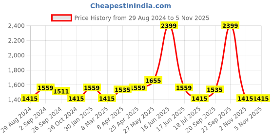 myntra.com Louis Philippe Sport Men Solid Slim Fit Trousers louis philippe sport Price History Graph from 29 Aug 2024 to 2 Nov 2025