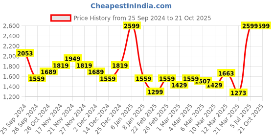 myntra.com Louis Philippe Sport Men Solid Sweatshirt louis philippe sport Price History Graph from 25 Sep 2024 to 21 Oct 2025