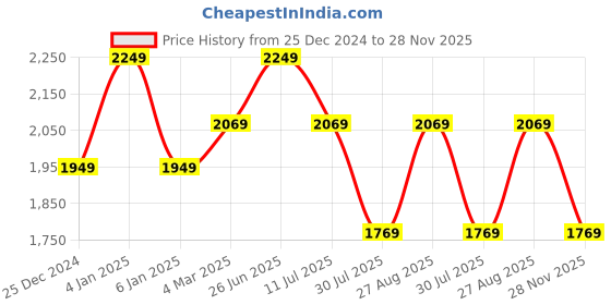 myntra.com Louis Philippe Sport Men Spread Collar Abstract Printed Cotton Slim Fit Casual Shirt louis philippe sport Price History Graph from 25 Dec 2024 to 28 Nov 2025
