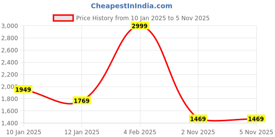 myntra.com Louis Philippe Sport Men Striped Knitted Sweatshirt louis philippe sport Price History Graph from 10 Jan 2025 to 4 Nov 2025