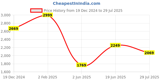 myntra.com Louis Philippe Sport Men Striped Polo Collar Cotton Slim Fit T-shirt louis philippe sport Price History Graph from 19 Dec 2024 to 29 Jul 2025