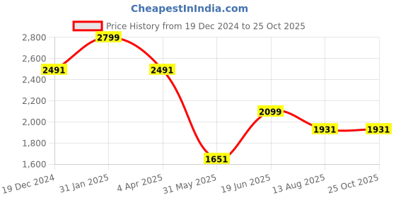 myntra.com Louis Philippe Sport Men Striped Polo Collar Slim Fit T-shirt louis philippe sport Price History Graph from 19 Dec 2024 to 25 Oct 2025