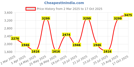 myntra.com Louis Philippe Sport Men Striped Pullover louis philippe sport Price History Graph from 2 Mar 2025 to 17 Oct 2025