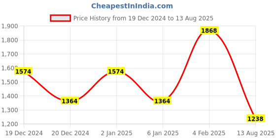 myntra.com Louis Philippe Sport Men Striped Pure Cotton Slim Fit T-shirt louis philippe sport Price History Graph from 19 Dec 2024 to 13 Aug 2025