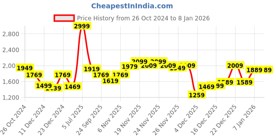 myntra.com Louis Philippe Sport Men Striped Pure Cotton Sweatshirt louis philippe sport Price History Graph from 26 Oct 2024 to 3 Jan 2026
