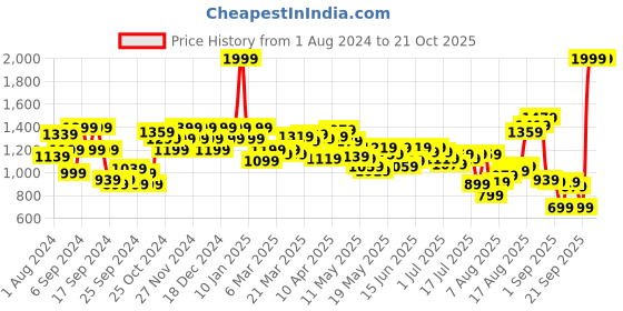myntra.com Louis Philippe Sport Men Striped Slim Fit Chino Shorts louis philippe sport Price History Graph from 1 Aug 2024 to 21 Oct 2025