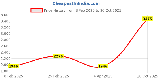 myntra.com Louis Philippe Sport Men Striped Sweatshirt louis philippe sport Price History Graph from 8 Feb 2025 to 20 Oct 2025
